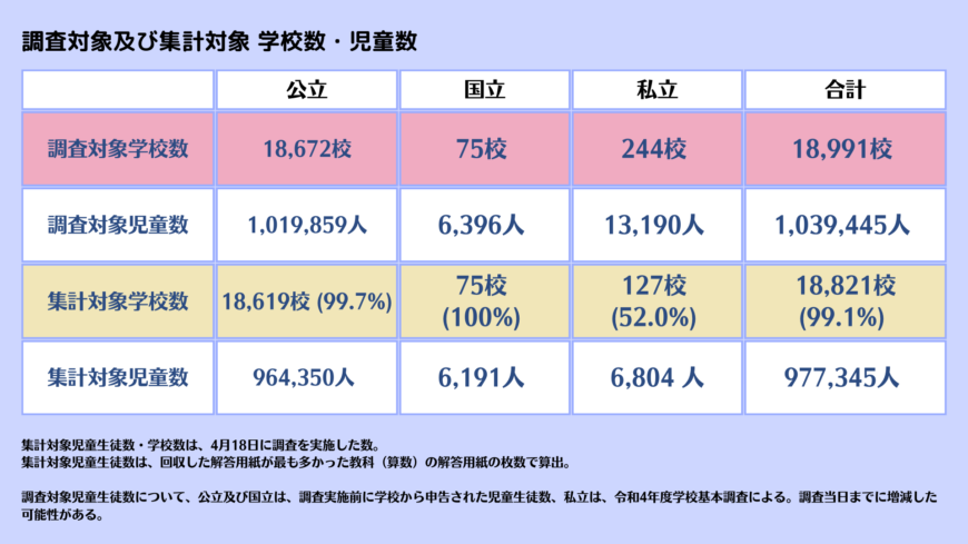 令和5年度 全国学力・学習状況調査の結果が公表されました！