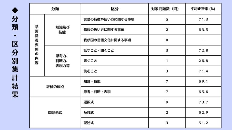 令和5年度 全国学力・学習状況調査の結果が公表されました！