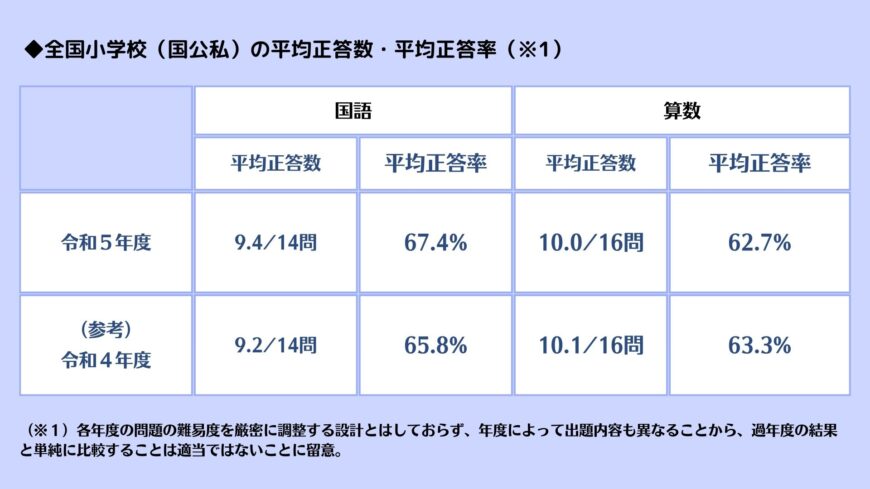 令和5年度 全国学力・学習状況調査の結果が公表されました！