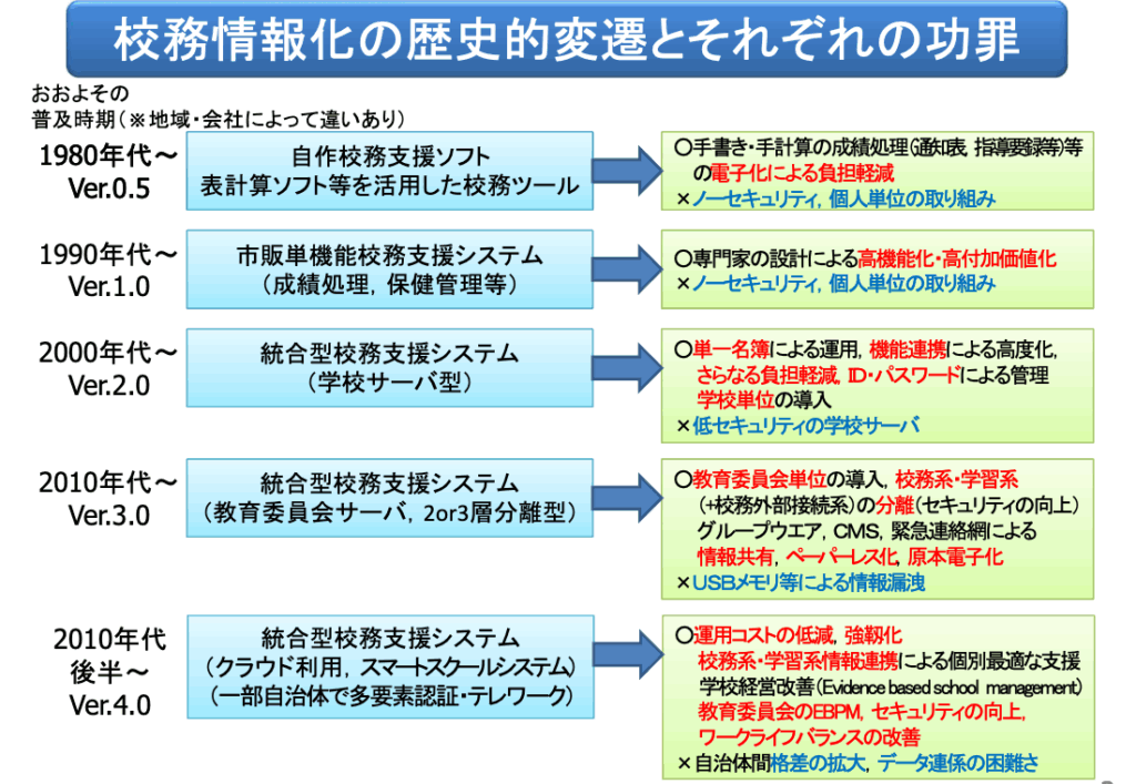 （文部科学省「GIGAスクール構想の下での校務の情報化の在り方に関する専門家会議(第4回)」藤村委員発表資料より）
